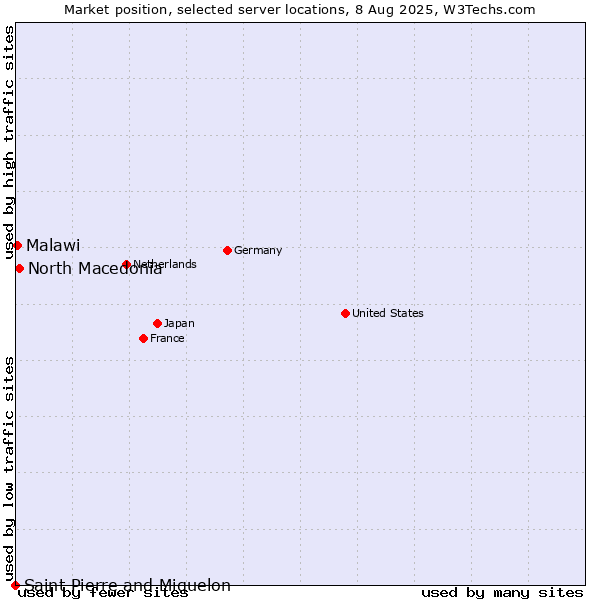Market position of North Macedonia vs. Malawi vs. Saint Pierre and Miquelon