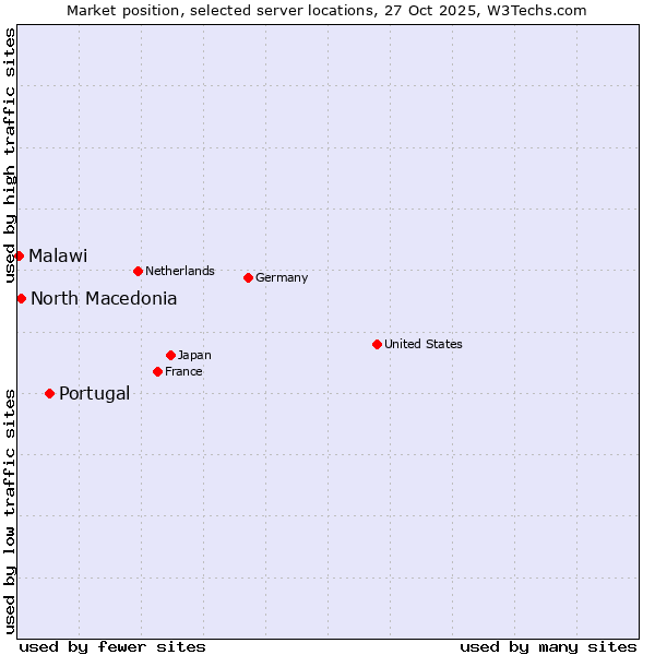 Market position of Portugal vs. North Macedonia vs. Malawi