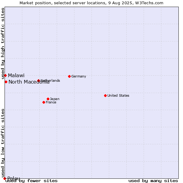 Market position of North Macedonia vs. Malawi vs. Palau