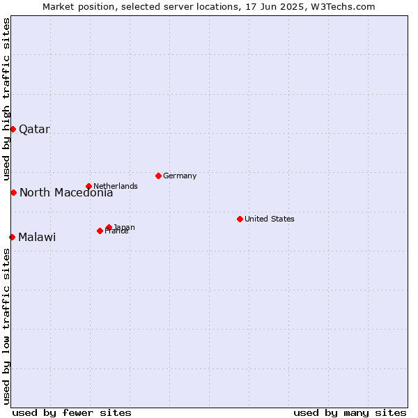 Market position of North Macedonia vs. Qatar vs. Malawi