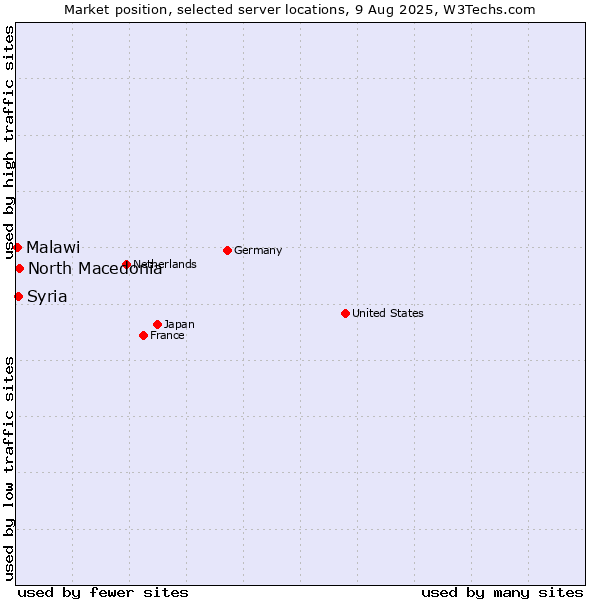 Market position of North Macedonia vs. Syria vs. Malawi