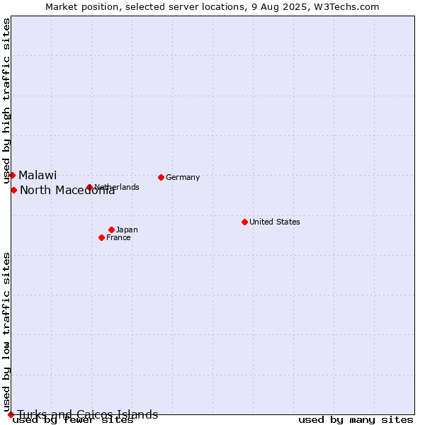 Market position of North Macedonia vs. Malawi vs. Turks and Caicos Islands