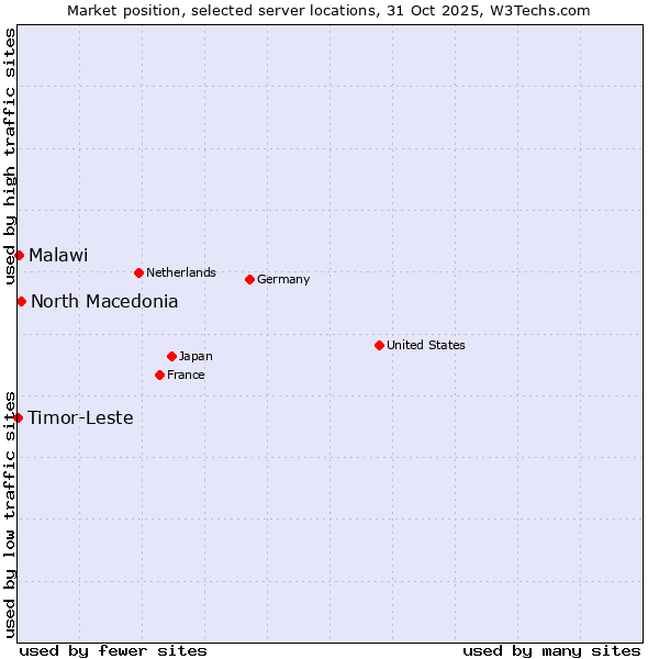 Market position of North Macedonia vs. Malawi vs. Timor-Leste