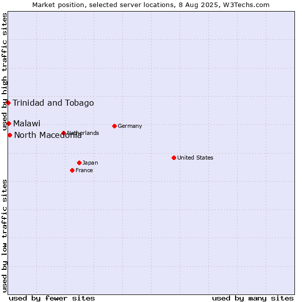 Market position of North Macedonia vs. Malawi vs. Trinidad and Tobago