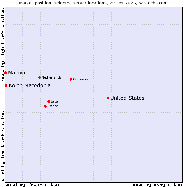 Market position of United States vs. North Macedonia vs. Malawi