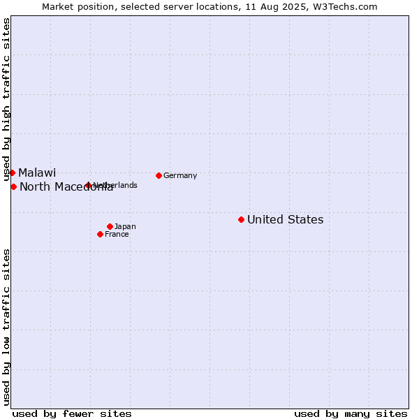 Market position of United States and territories vs. North Macedonia vs. Malawi