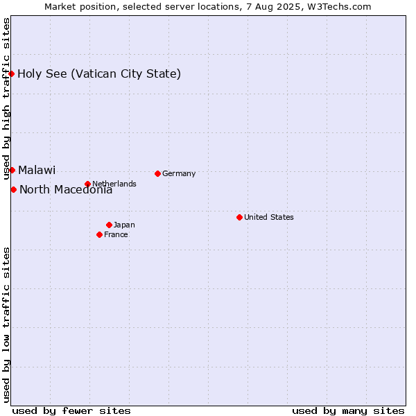 Market position of North Macedonia vs. Malawi vs. Holy See (Vatican City State)
