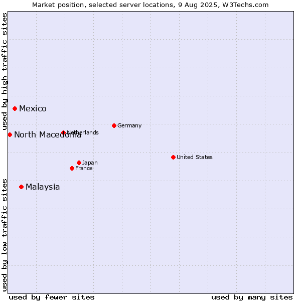 Market position of Malaysia vs. Mexico vs. North Macedonia