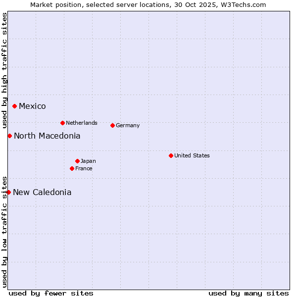Market position of Mexico vs. North Macedonia vs. New Caledonia