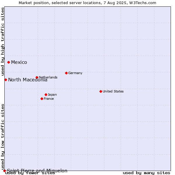 Market position of Mexico vs. North Macedonia vs. Saint Pierre and Miquelon