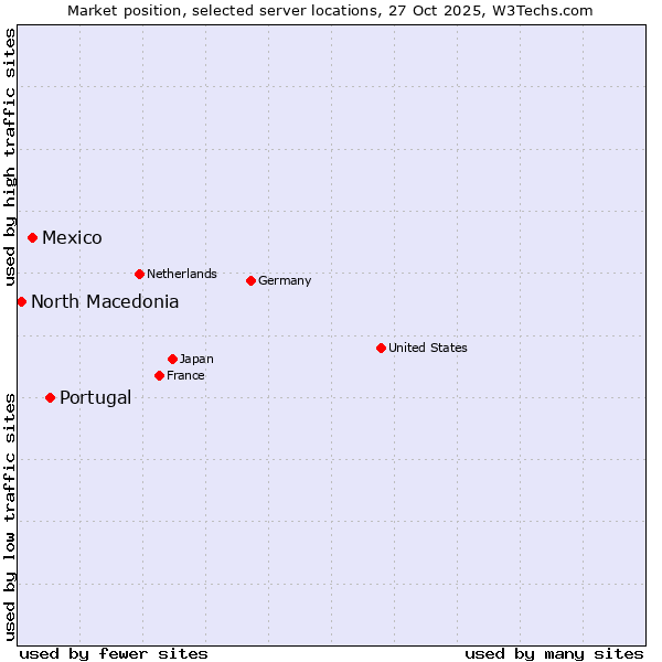 Market position of Portugal vs. Mexico vs. North Macedonia