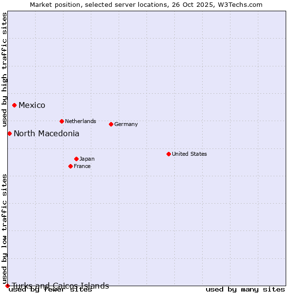 Market position of Mexico vs. North Macedonia vs. Turks and Caicos Islands