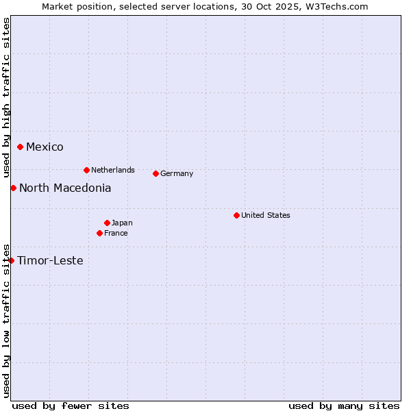 Market position of Mexico vs. North Macedonia vs. Timor-Leste