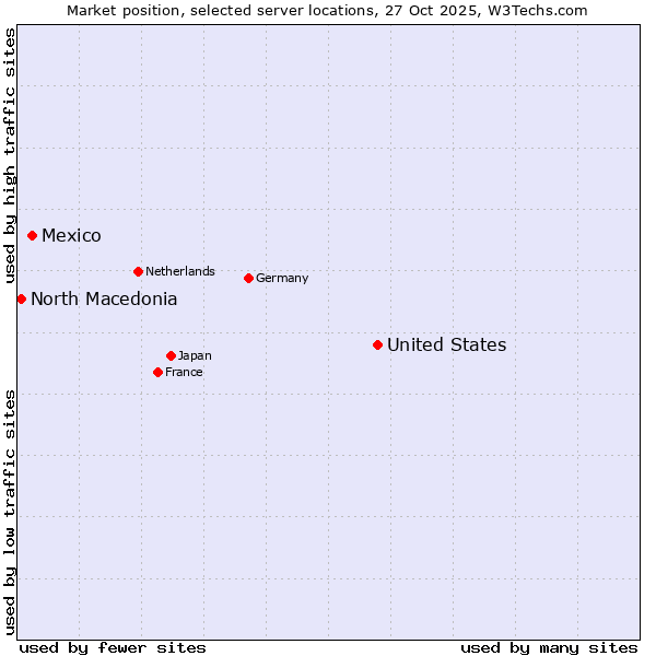 Market position of United States and territories vs. Mexico vs. North Macedonia