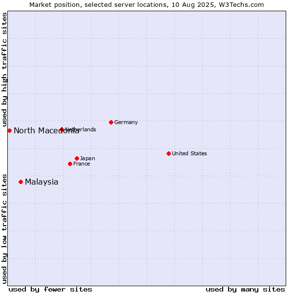 Market position of Malaysia vs. North Macedonia