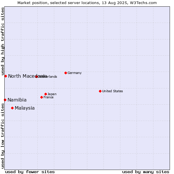Market position of Malaysia vs. North Macedonia vs. Namibia