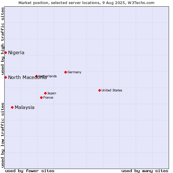 Market position of Malaysia vs. North Macedonia vs. Nigeria
