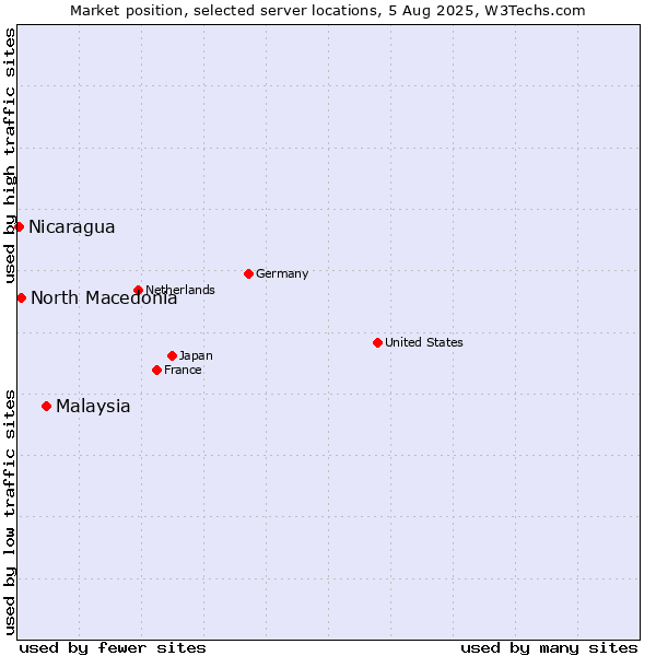 Market position of Malaysia vs. North Macedonia vs. Nicaragua