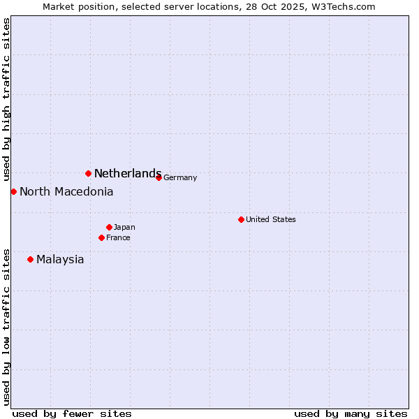 Market position of Netherlands vs. Malaysia vs. North Macedonia