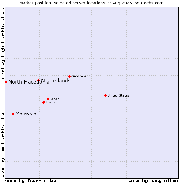 Market position of Netherlands and territories vs. Malaysia vs. North Macedonia