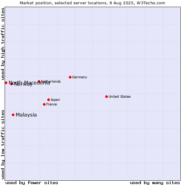 Market position of Malaysia vs. Norway vs. North Macedonia