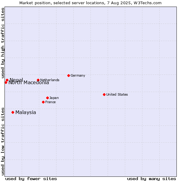 Market position of Malaysia vs. Nepal vs. North Macedonia