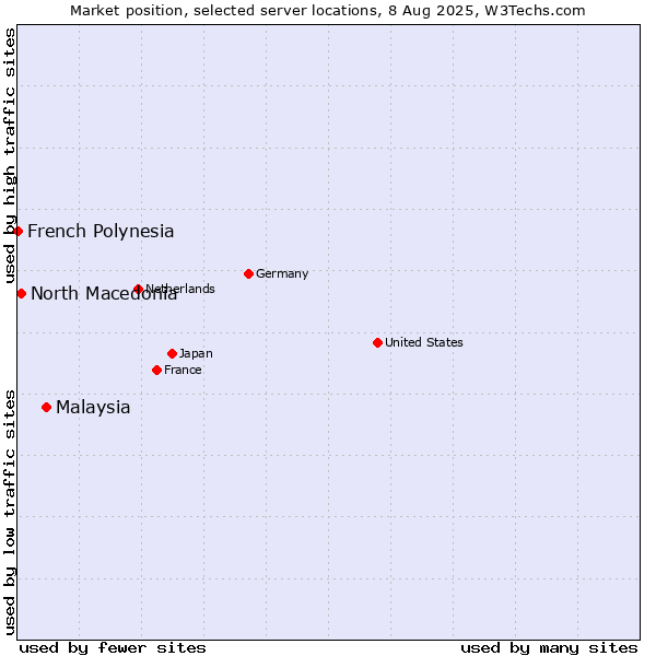 Market position of Malaysia vs. North Macedonia vs. French Polynesia