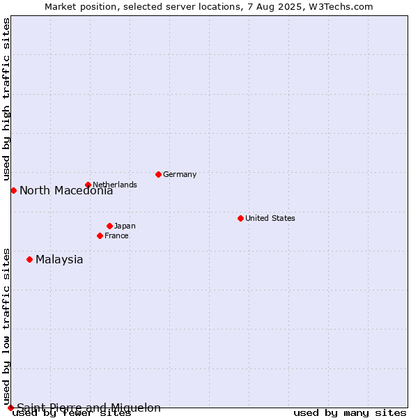Market position of Malaysia vs. North Macedonia vs. Saint Pierre and Miquelon