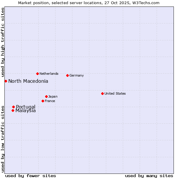Market position of Portugal vs. Malaysia vs. North Macedonia