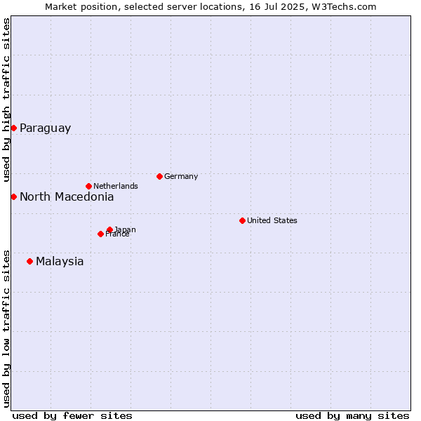 Market position of Malaysia vs. North Macedonia vs. Paraguay