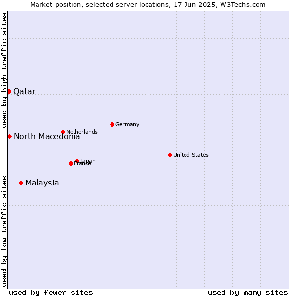 Market position of Malaysia vs. North Macedonia vs. Qatar