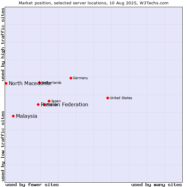 Market position of Russian Federation vs. Malaysia vs. North Macedonia