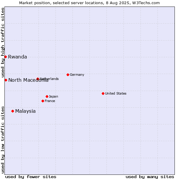 Market position of Malaysia vs. North Macedonia vs. Rwanda