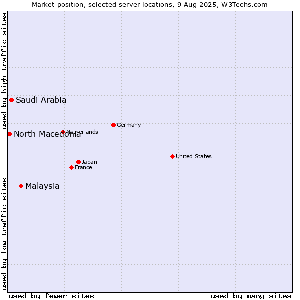 Market position of Malaysia vs. Saudi Arabia vs. North Macedonia