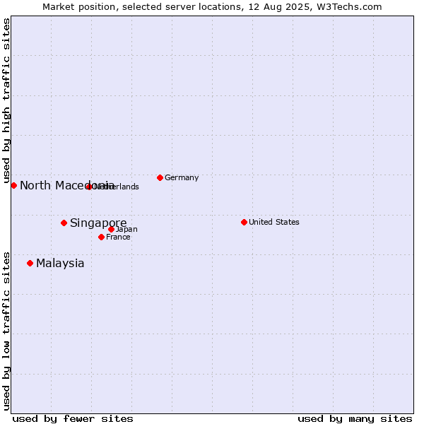 Market position of Singapore vs. Malaysia vs. North Macedonia