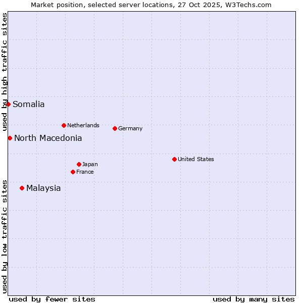Market position of Malaysia vs. North Macedonia vs. Somalia