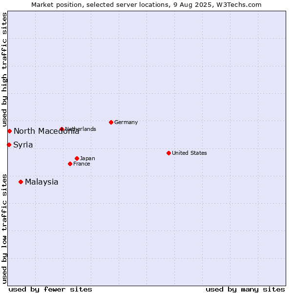 Market position of Malaysia vs. North Macedonia vs. Syria