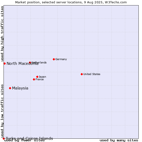 Market position of Malaysia vs. North Macedonia vs. Turks and Caicos Islands