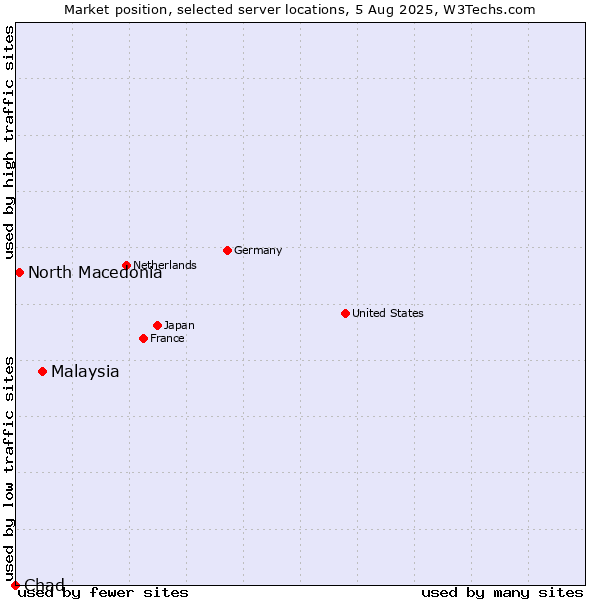 Market position of Malaysia vs. North Macedonia vs. Chad