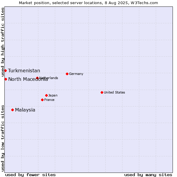 Market position of Malaysia vs. North Macedonia vs. Turkmenistan