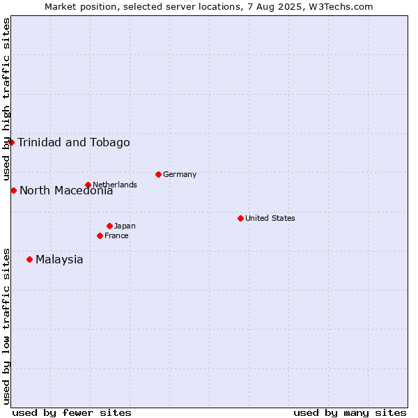 Market position of Malaysia vs. North Macedonia vs. Trinidad and Tobago