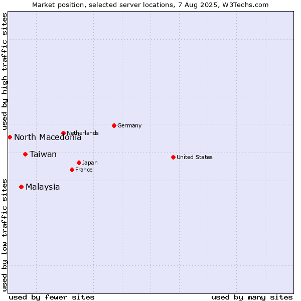 Market position of Taiwan vs. Malaysia vs. North Macedonia