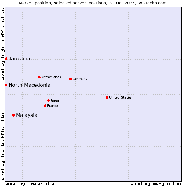 Market position of Malaysia vs. Tanzania vs. North Macedonia