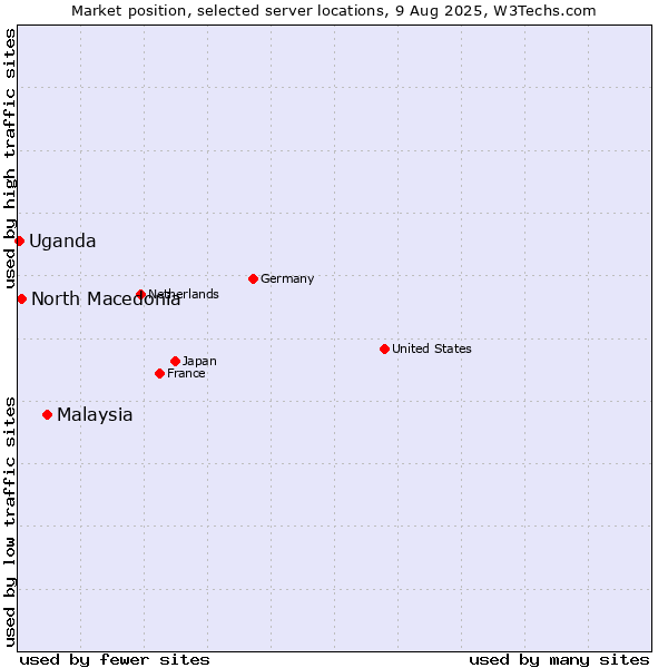 Market position of Malaysia vs. North Macedonia vs. Uganda