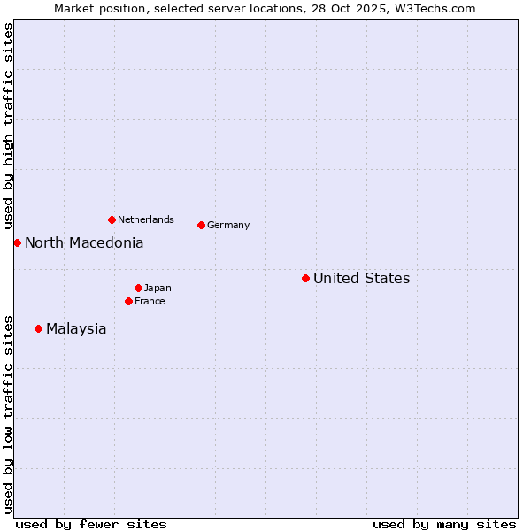 Market position of United States and territories vs. Malaysia vs. North Macedonia