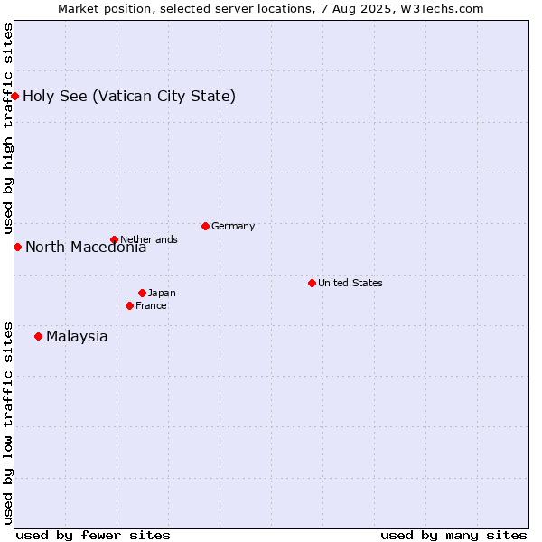 Market position of Malaysia vs. North Macedonia vs. Holy See (Vatican City State)