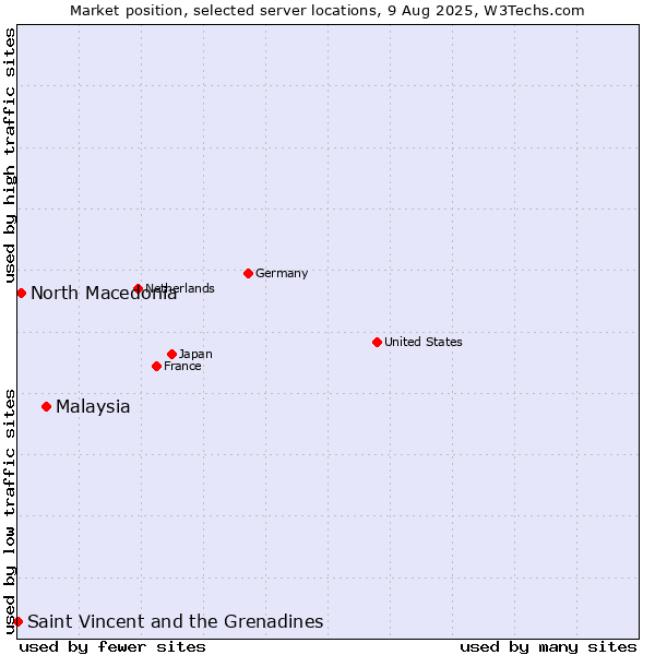 Market position of Malaysia vs. North Macedonia vs. Saint Vincent and the Grenadines
