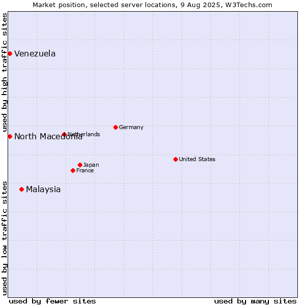 Market position of Malaysia vs. North Macedonia vs. Venezuela