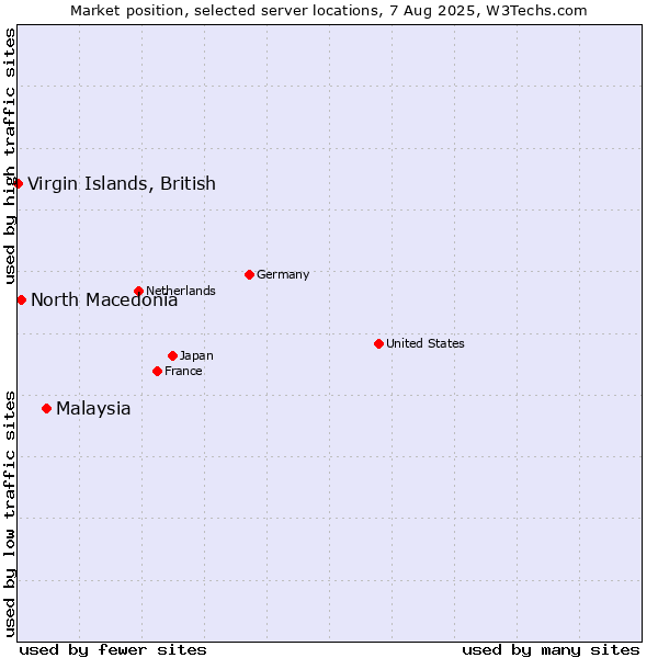 Market position of Malaysia vs. North Macedonia vs. Virgin Islands, British