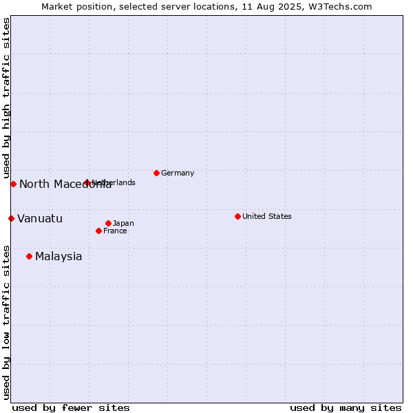 Market position of Malaysia vs. North Macedonia vs. Vanuatu